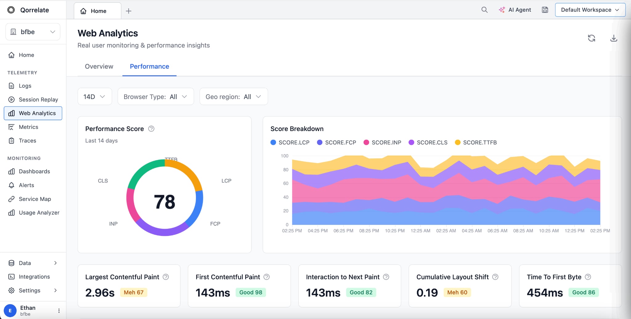 Conversion funnel analysis showing user journey and drop-off points